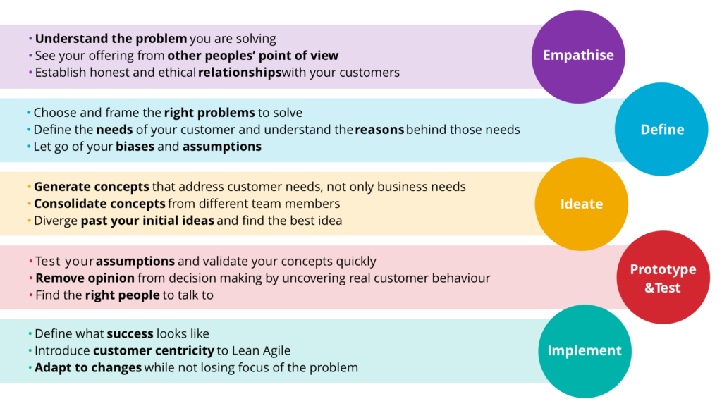 When is Design Thinking used | How Might We These Design thinking areas are best used for these problmes