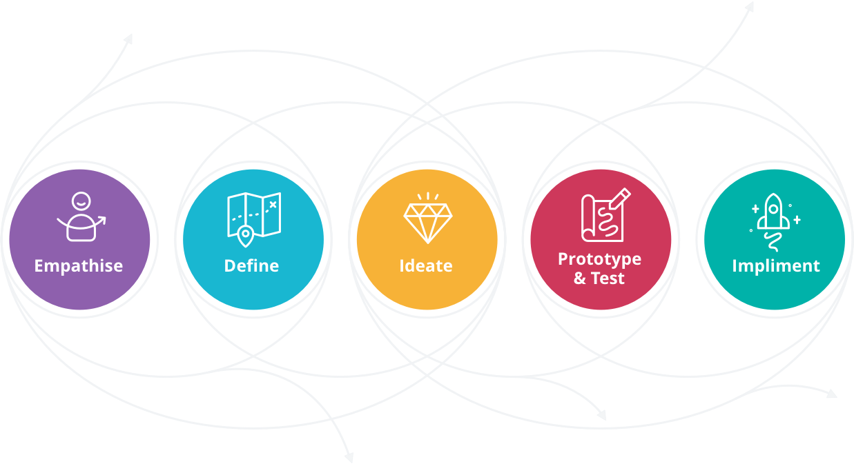 Design thinking steps