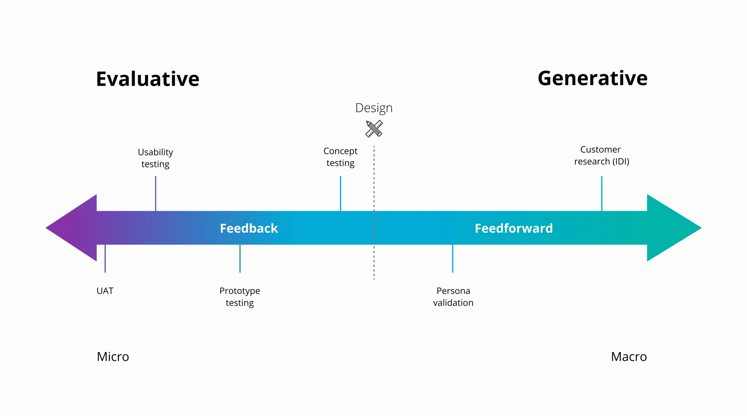 Generative vs Evaluative UX research spectrum diagram