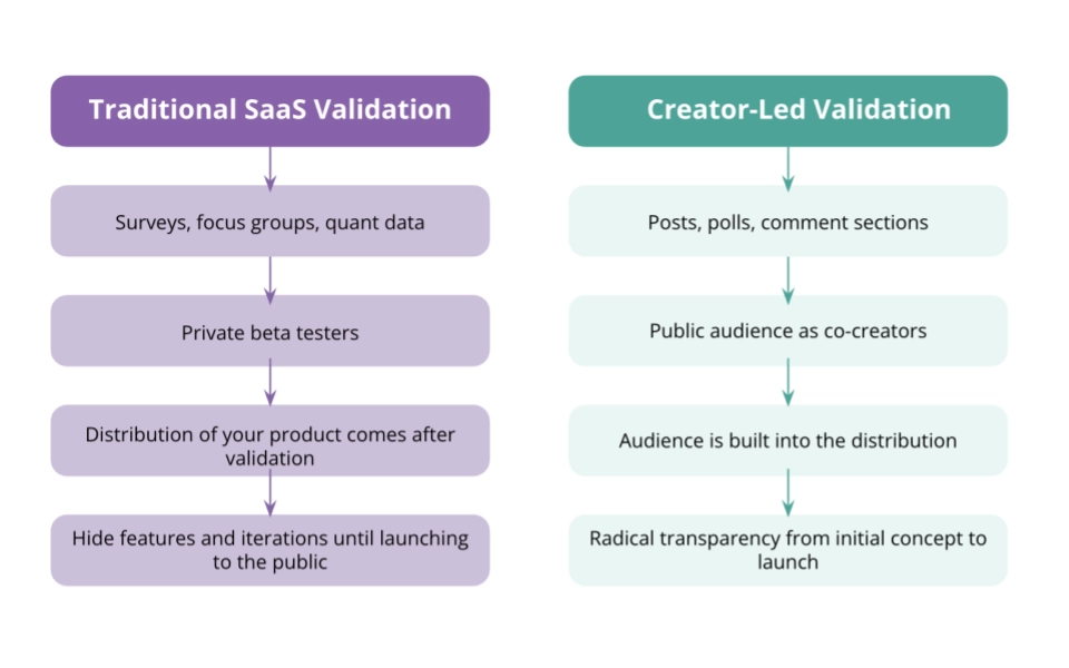 SaaS validation vs creator-led validation A diagram that shows the different steps in the process of creating using a traditional SaaS validation vs the new creator-led validation