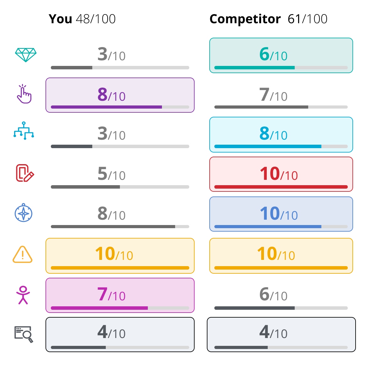 Competitor UX audit score card