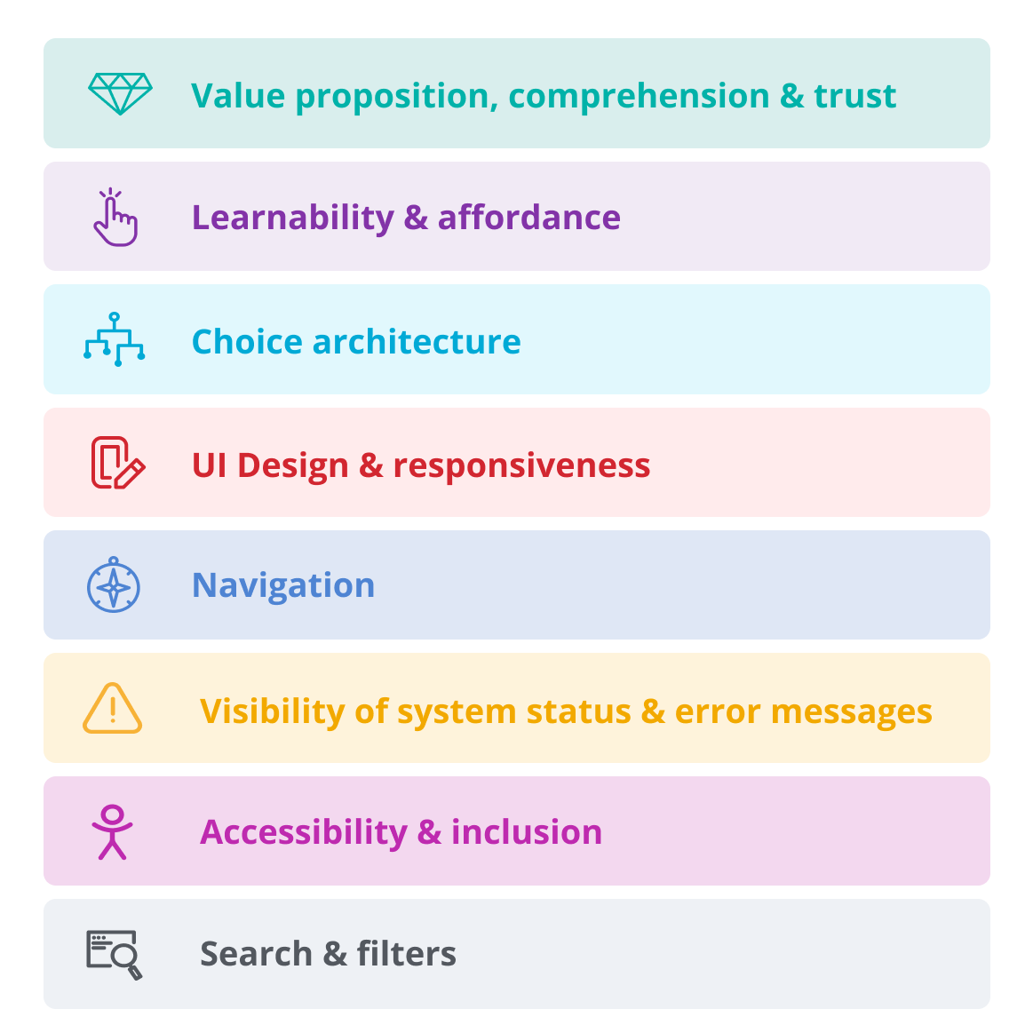heuristics Our custom heuristics. Value proposition, comprehension & trust. Learnability & affordance , Choice architecture , UI Design & responsiveness, Navigation, Visibility of system status & error messages, Accessibility & inclusion , Search & filters